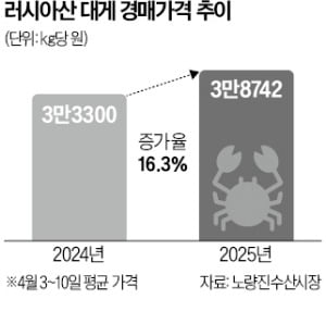 중국인들 대게 얼마나 먹길래…노량진수산시장 갔다가 '당황'