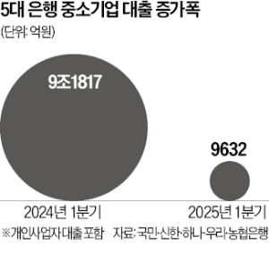 자기자본비율 관리하느라…쪼그라든 중소기업 토토사이트 배너만들기