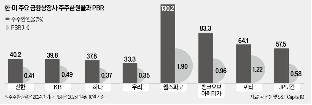 4대 사설토토 주주환원율 37%…美의 절반 수준