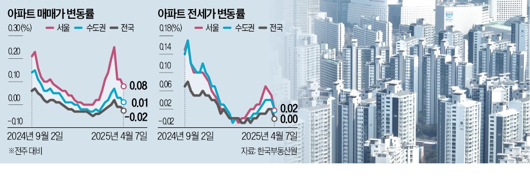 토허제 확대에강남3구마용성 상승세 주춤