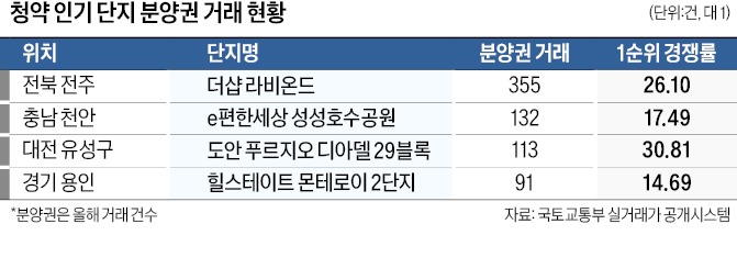 청약 인기 단지 분양권 거래도 활발