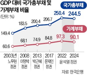 국가 총부채비율 역대 정권 중 첫 하락