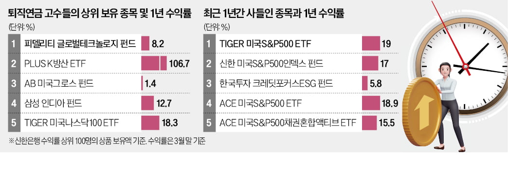퇴직토토사이트 무료웹툰 고수들 "美지수·방산에 집중 투자"