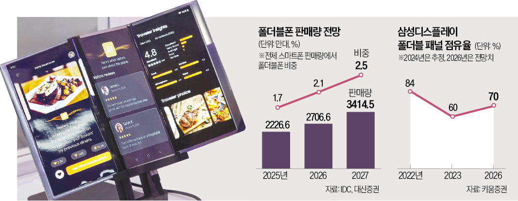 폴더블 OLED 초격차 통했다…삼성, 애플에 단독 납품