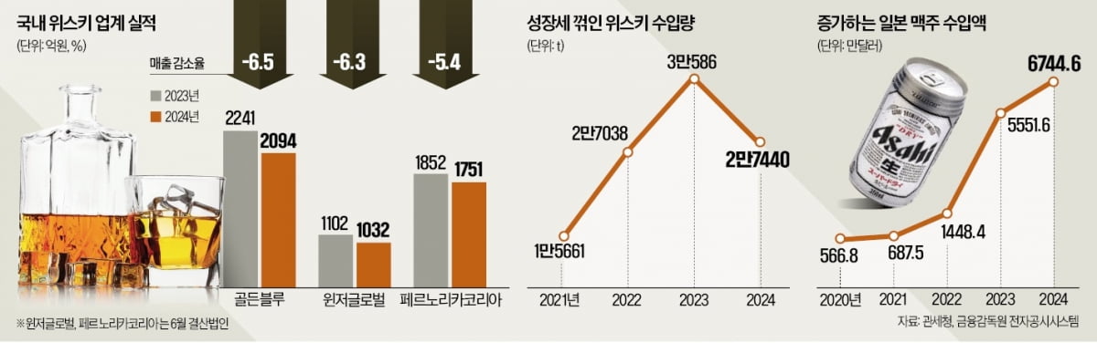 하이볼 너도나도 즐겨 마시더니 '돌변'…흔들리는 위스키