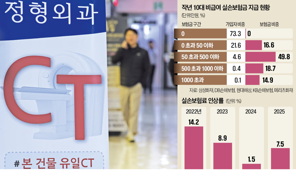 실손 비급여로 '영어교육'까지…도 넘은 '의료쇼핑' 경악