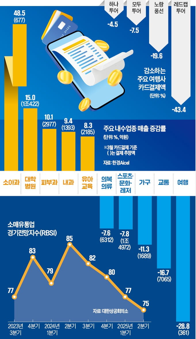 놀고, 입고, 먹는 것 다 줄여…불황에 병원·교육비만 썼다