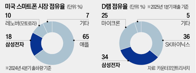 한숨 돌린 삼성…폰·메모리 업황 회복 기대