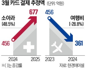 놀고, 입고, 먹는 것 다 줄여…불황에 병원·교육비만 썼다