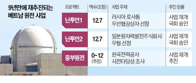 한전 주도 팀코리아, 베트남 12兆 원전 수주 '청신호'
