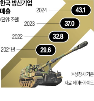 K방산, 매출 16% 증가…영업이익은 제조업 '톱5'