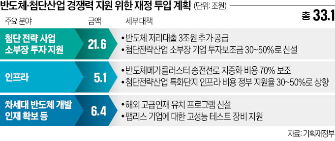 용인 송전망 국비 지원…삼성·SK 1.3조 절감