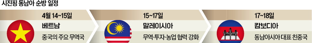 반미 우군으로 동남아 3국 포섭…시진핑 "美 괴롭힘, 함께 맞서자" [영상] 