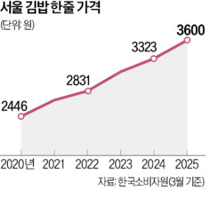 서울 김밥 3600원 첫 돌파