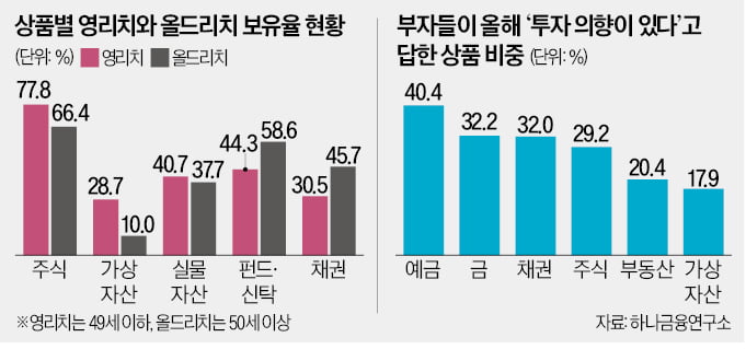 50세이상 부자들 '펀드·채권'에 우르르…영리치 몰린 곳은