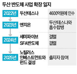 [단독] SK실트론 인수전…두산도 뛰어든다
