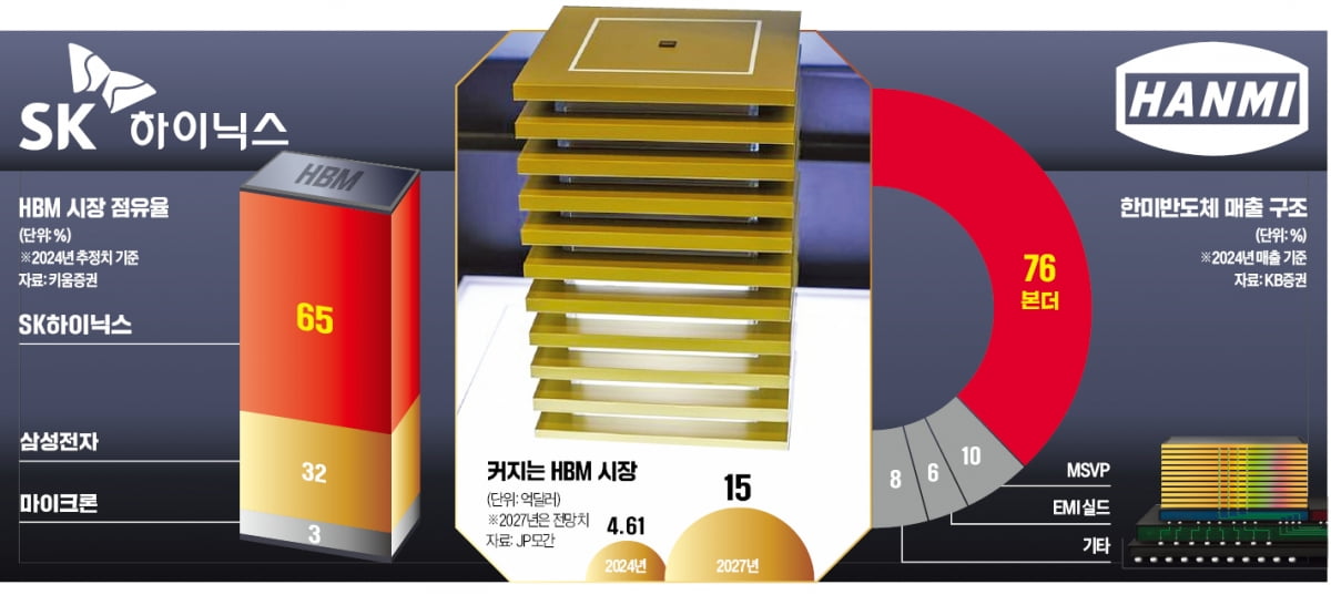 하이닉스, 한화와 밀착하자…한미반도체 "HBM 라인서 직원 빼"