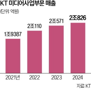 골든타임 놓치면 생존 어렵다KT 모든 콘텐츠에 AI 적용
