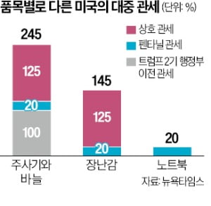 백악관 대중 관세 245 국제적 농담 일축