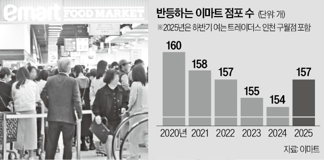 이마트의 자신감…서울에 올 두 번째 매장