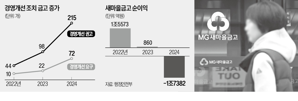 새마을금고 287곳 '구조조정 경고장'