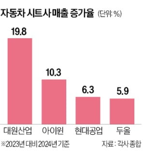고무·타이어…전통 車부품은 불황 몰랐다