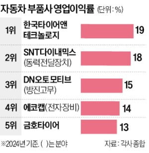 고무·타이어…전통 車부품은 불황 몰랐다