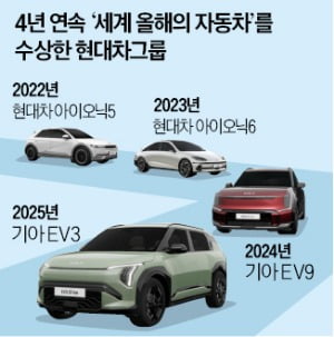 현대차그룹 '원팀' 새 역사…전기차로만 4년 연속 '세계 올해의 차'