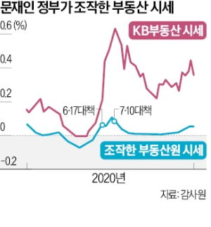 "집값 조작할래, 사표 낼래"…文정부 4년간 102회 주택통계 왜곡