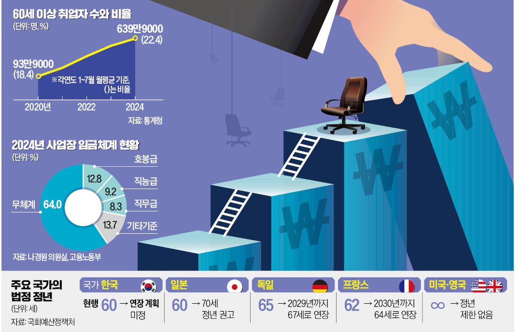'계속고용' 꺼내든 정치권…"성과 중심 임금체계로 바꿔야 가능"