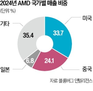  AMD인텔도  수출 금지젠슨 황은 딥시크와 회동