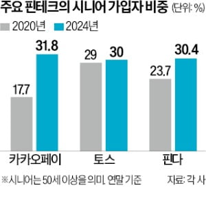 '핀테크 큰손' 된 시니어…가입자 30% 넘어