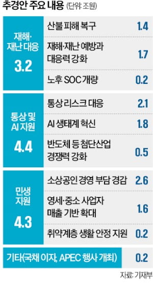 엔비디아 AI칩 구입·산불 진화임도 두배 확충…12.2兆 '필수 추경' 확정