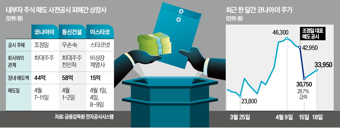 주가 뛰자 '대주주 먹튀'…또 경고등 켜진 테마주