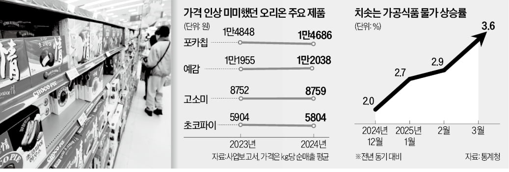 유통사 PB 공세…식품사는 가격 동결 '맞불'