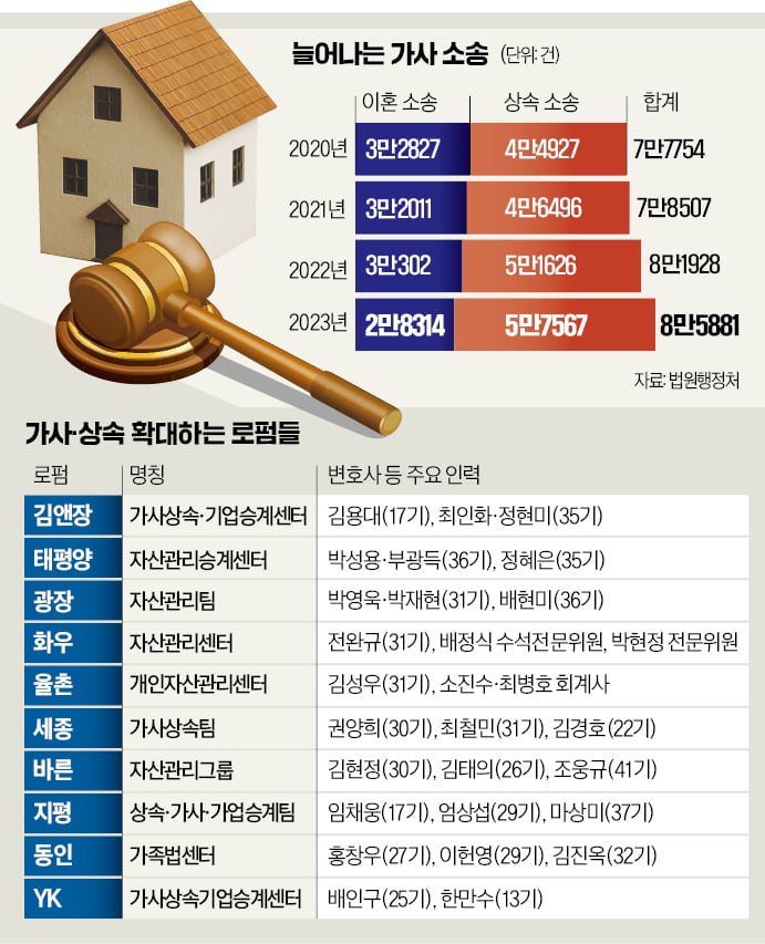 달아오른 재산분할 '쩐의 전쟁'…대형로펌 '가사·상속' 전선 강화