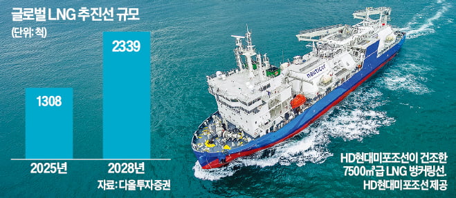 해운탄소세에 LNG벙커링선 '귀한 몸'…글로벌 업계 1위 HD현대미포가 웃는다