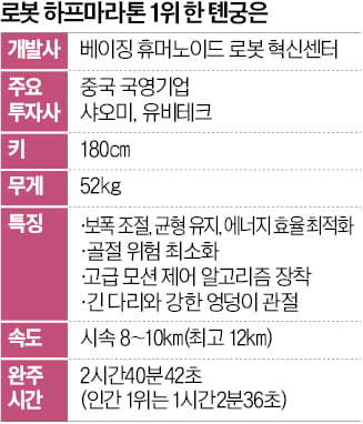 사람처럼 경쟁하며 뛰었다…21㎞ 마라톤 완주한 中휴머노이드