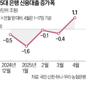 증시 급락하자 빚투 확산…"5월이 더 불안"