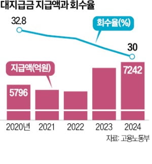 임금체불한 사업주 "정부에 청구해 받아라"