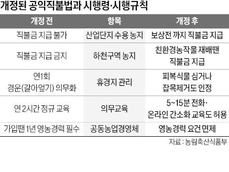 산단 수용 농지도 '공익직불금'…농식품부, 현장의견 반영 법 개정