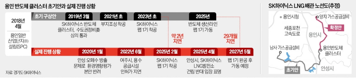 안성시, 반도체 단지를 '기피시설'로 지목…LNG 공급관 설치 무산
