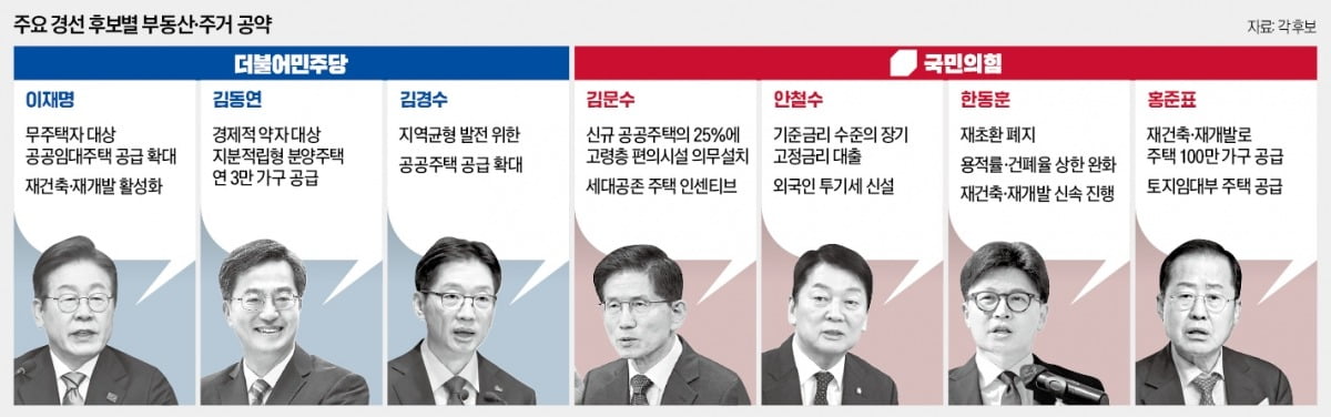 민주 "임대주택" vs 국힘 "재건축"…文정부 '징벌적 세제'와는 거리