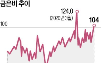 金 관심 높은데, 銀 저평가 … 금값 대비 은값, 100 대 1 넘어