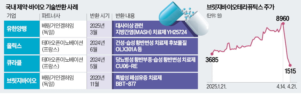 빅파마 R&D 구조조정에 K와이즈 토토 '된서리' 