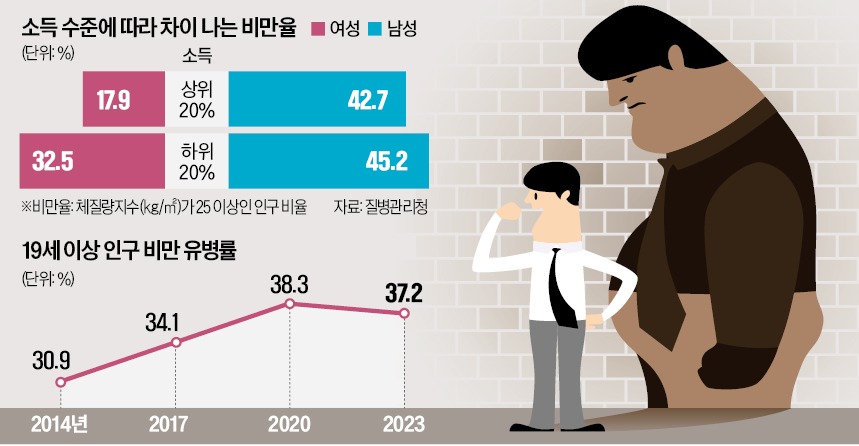 간편음식의 확산이 비만인구 늘어난 원인