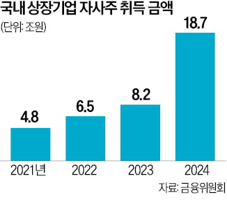 '자사주 소각 의무화'까지 꺼낸 이재명…기업 "경영권 뭘로 지키나"