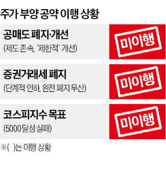 '한국증시 부양' 공약…대선마다 쏟아졌지만 실제 이행은 지지부진