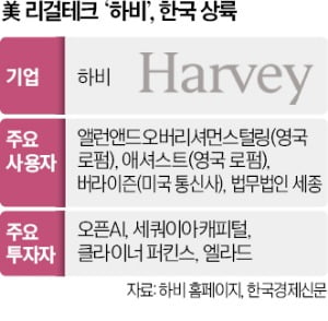 [단독]'글로벌 리걸테크' 하비도 국내 상륙…세종에 모먼트 토토사이트 서비스 제공