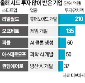 피지컬 AI·전독시 게임, 100억 이상 시드투자 받아 [긱스]